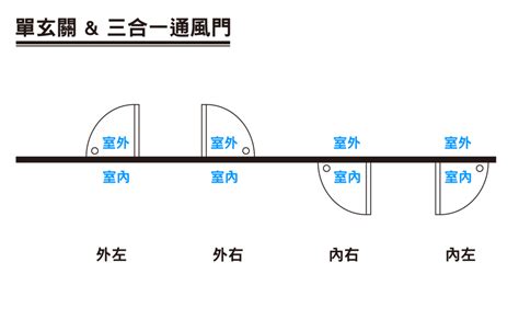 門開方向 葉先國